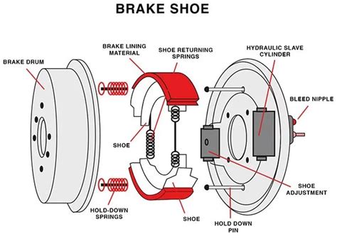 Brake shoe: definition, diagram, function, symptoms, cost - student lesson