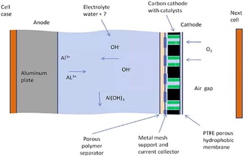 Schematic diagram of aluminum-air battery [16]. | Download Scientific Diagram