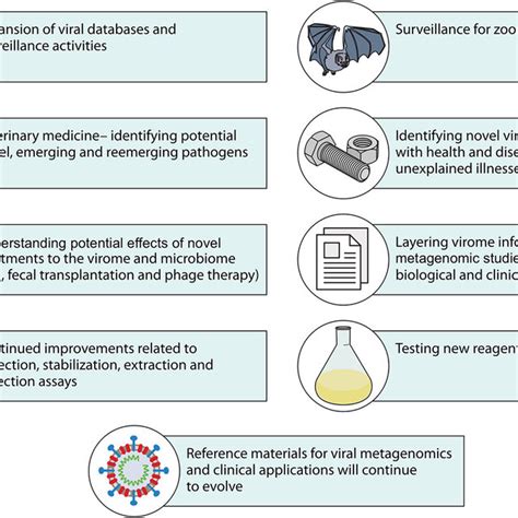 Potential applications of viral metagenomics in ongoing and future ...