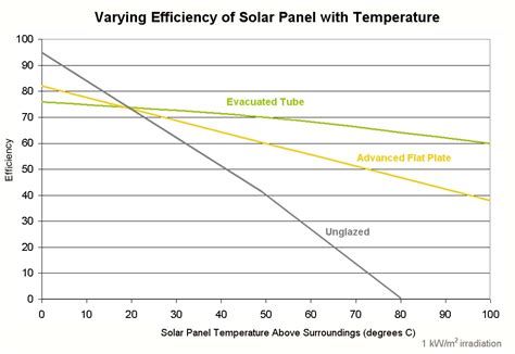 Efficiency of Solar Thermal Panels