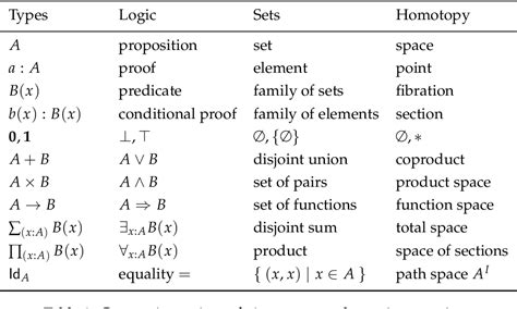 Table 1 from Homotopy Type Theory: Univalent Foundations of Mathematics ...