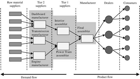 A generic supply chain scheme (illustrating an automotive supply chain). | Download Scientific ...