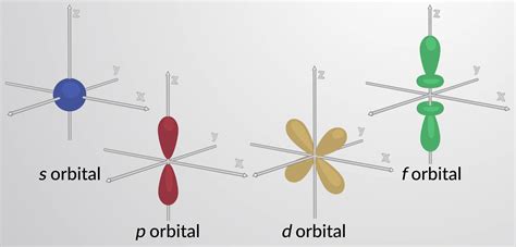 Atomic Orbitals: Radial Distribution Function, Nodes and Shapes - JoVE