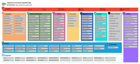 The Salesforce Capability Map – Cloud Architecture