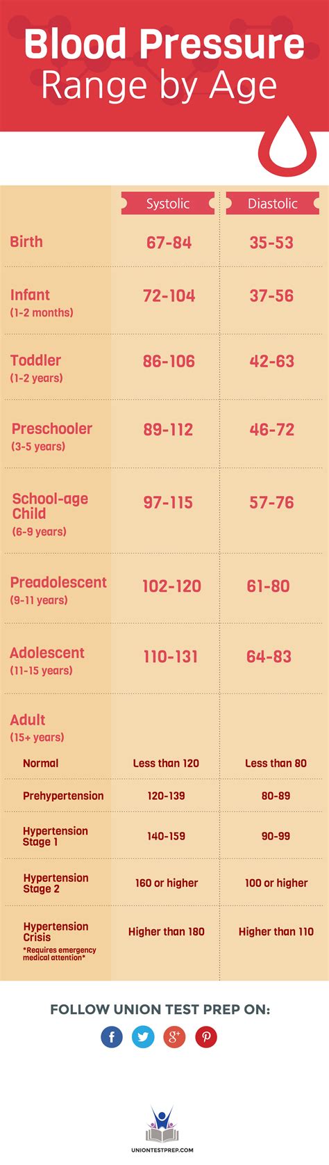 Normal Blood Pressure Chart By Age