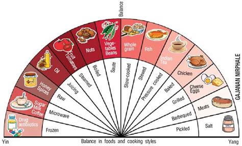 The yin and yang of eating