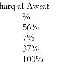 Classification of al-Sharq al-Awsat} and Arabia Today on Politics. | Download Table