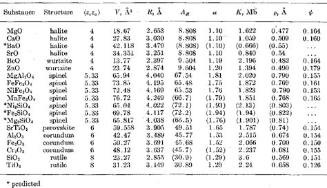 Table 1 from The Bulk Modulus-Volume Relationship for Oxides 1 | Semantic Scholar