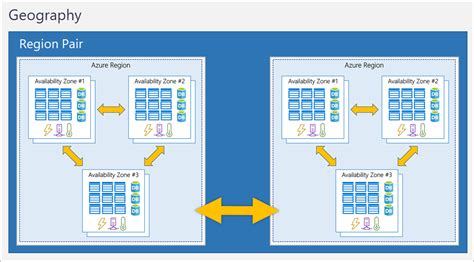 Difference Between Azure Region pairs and Availability zones? - Stack Overflow