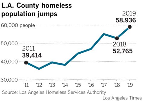 Homeless Population In Los Angeles 2024 - Joell Madalyn