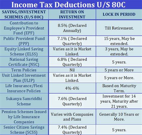 Income Tax Deductions while filling ITR in India | RJA