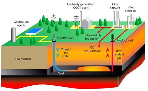 Under Ground Coal Gasification (UCG) – Smartgen Infra Pvt Ltd