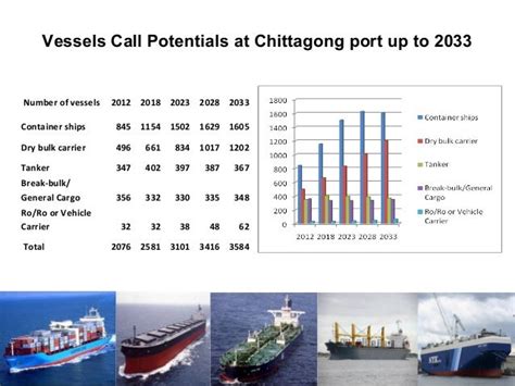 Maritime Development in Bangladesh : Ports and Terminals