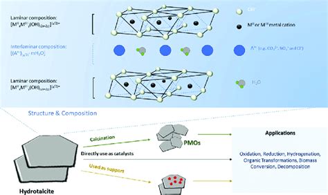 General structure of hydrotalcites and their application as catalysts,... | Download Scientific ...