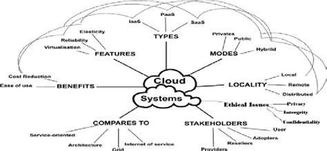 Diagram of Cloud System showing all interrelated components (Source ...