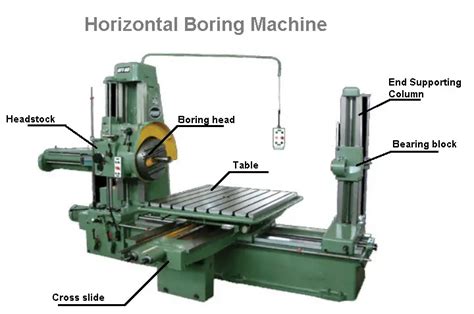 Horizontal Boring Machine: Diagram, Parts, Types & Operations