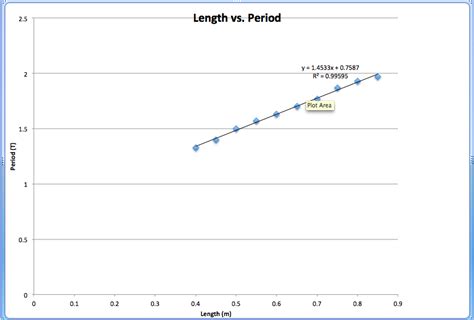 oscillation lab - Physics