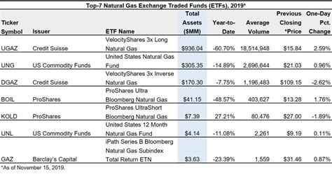 Natural Gas ETF Definition