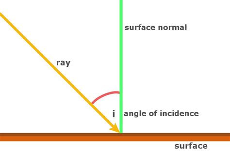 Angle Of Incidence: Definition, Example And A Simple Explanation