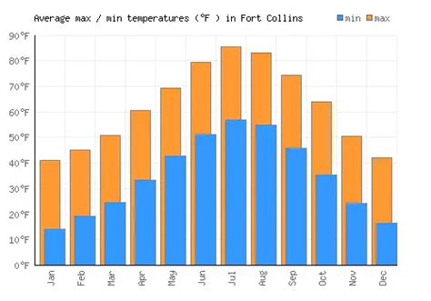 Fort Collins Weather averages & monthly Temperatures | United States | Weather-2-Visit