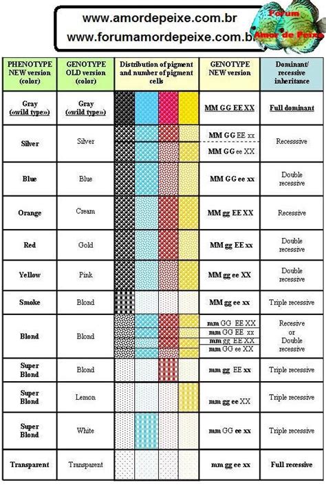 Table of Guppy Color Genetics - Tropical Fish Keeping - Aquarium fish care and resources ...