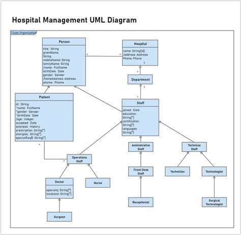 Case Study Hospital Management System Uml Diagrams Health Ca