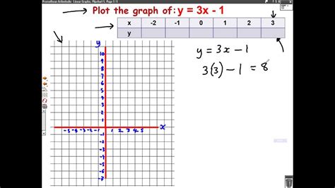 Plotting Graphs (y=mx+c) mathscast - YouTube