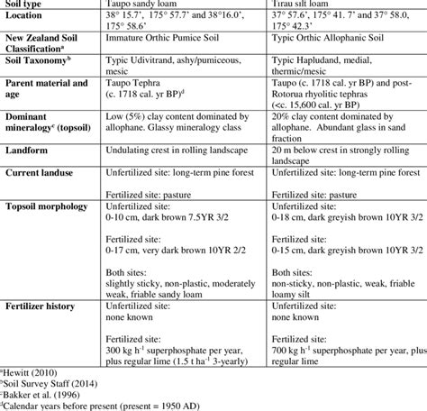 Characteristics of the two soil types | Download Table