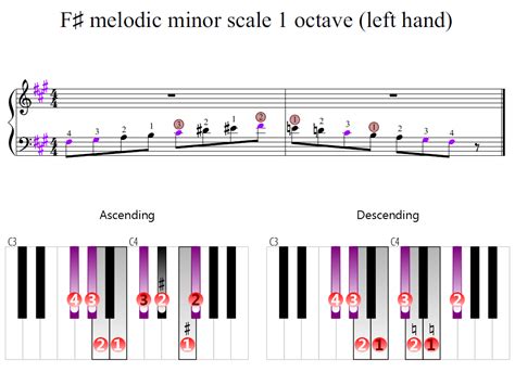 F-sharp melodic minor scale 1 octave (left hand) | Piano Fingering Figures