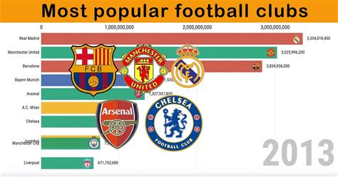 Most Popular Football Club - YouTube