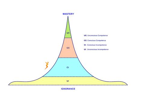 The four stages of Learning. Learn how.. you learn!