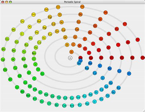 The Atomic Mac Periodic Spiral