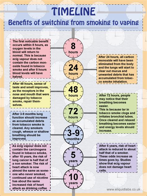 Quit Smoking Calculator Timeline Benefits Body Effects