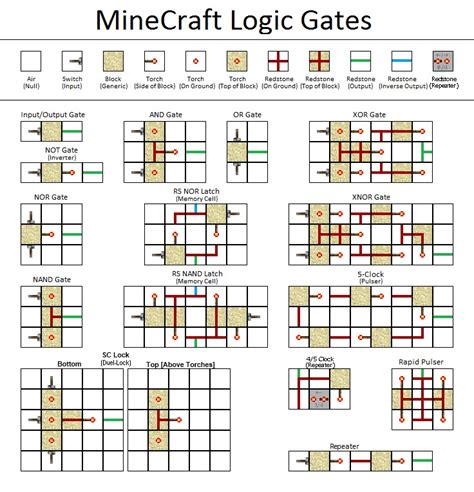 Redstone for Beginners and Intermediate Minecraft Project