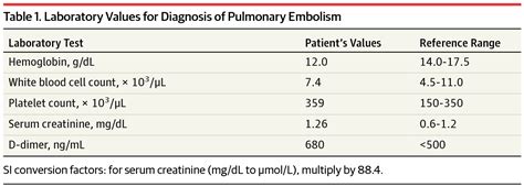 D-Dimer for Pulmonary Embolism | Venous Thromboembolism | JAMA | JAMA Network