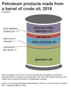 Products made from petroleum | Ranken Energy Corporation