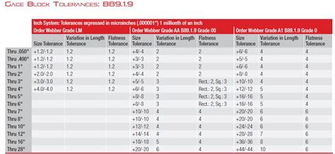 Gage Block Tolerances