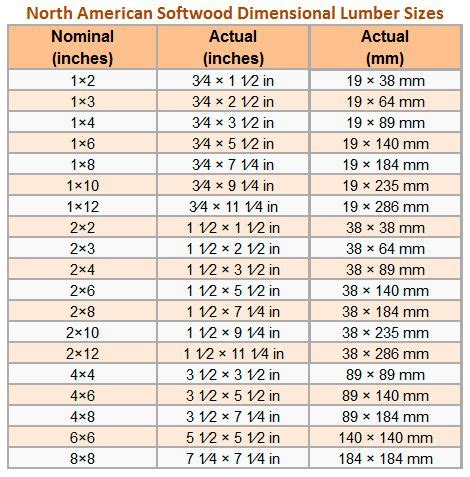 Actual Lumber Size Chart