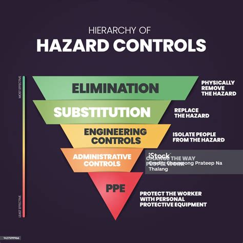 How The Hierarchy Of Hazard Control Works W Examples Safety By Design ...