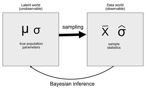 Chapter 11 Bayesian statistics | Statistical Thinking for the 21st Century