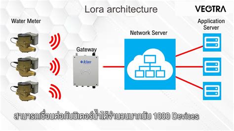 มิเตอร์น้ำสื่อสารไร้สายแบบ Lorawan