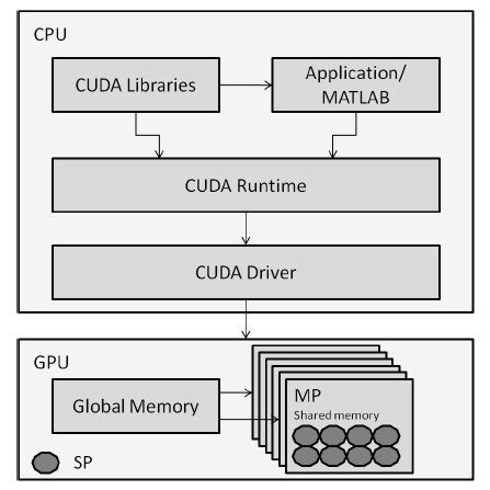 The NVIDIA GPU architecture [23] | Download Scientific Diagram