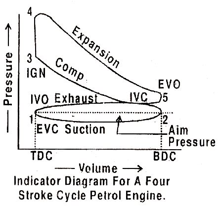 Four Stroke Cycle Diagram