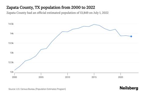 Zapata County, TX Population by Year - 2023 Statistics, Facts & Trends ...