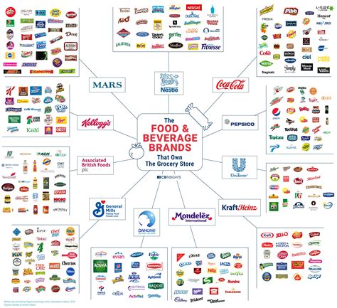 The Food & Beverage Brands That Own The Grocery Store