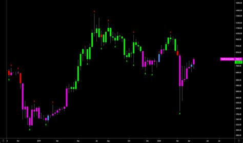 Williams Fractal — Technical Indicators — Indicators and Signals — TradingView