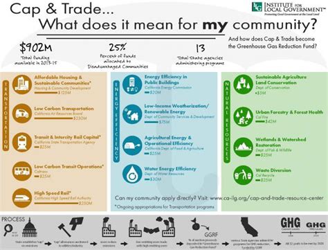 Cap and Trade Overview - Institute for Local Government