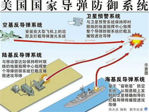 美国导弹防御系统图册_360百科