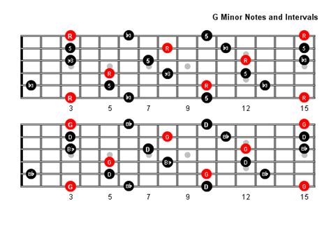 G Minor Arpeggio Patterns and Fretboard Diagrams For Guitar