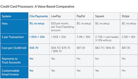 How to Choose a Credit Card Processor for Your Law Firm | Clio